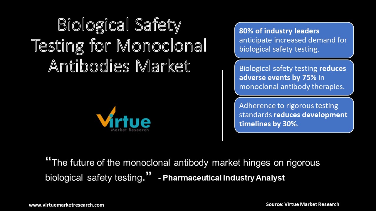 Global Biological Safety Testing for Monoclonal Antibodies Market 